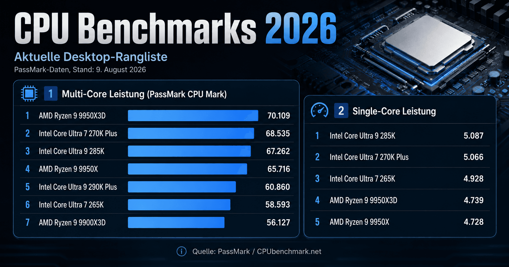 CPU-Benchmarks richtig verstehen â Leistung objektiv vergleichen und die passende CPU auswÃ¤hlen