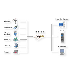 Exsys I/O-Karte 2x ser PCI EX-41052 