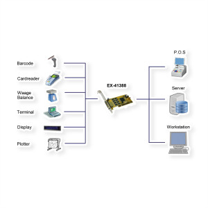 EXSYS PCI-Karte 8S 32-Bit RS-232 